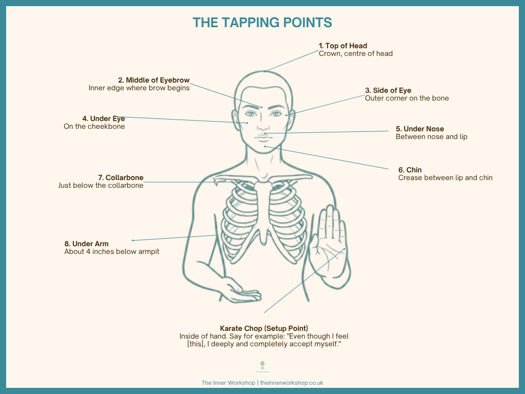 The Tapping Points — EFT infographic by The Inner Workshop